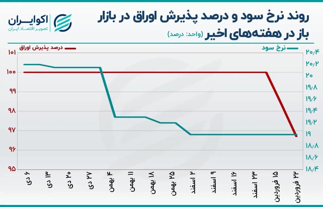 بازار باز