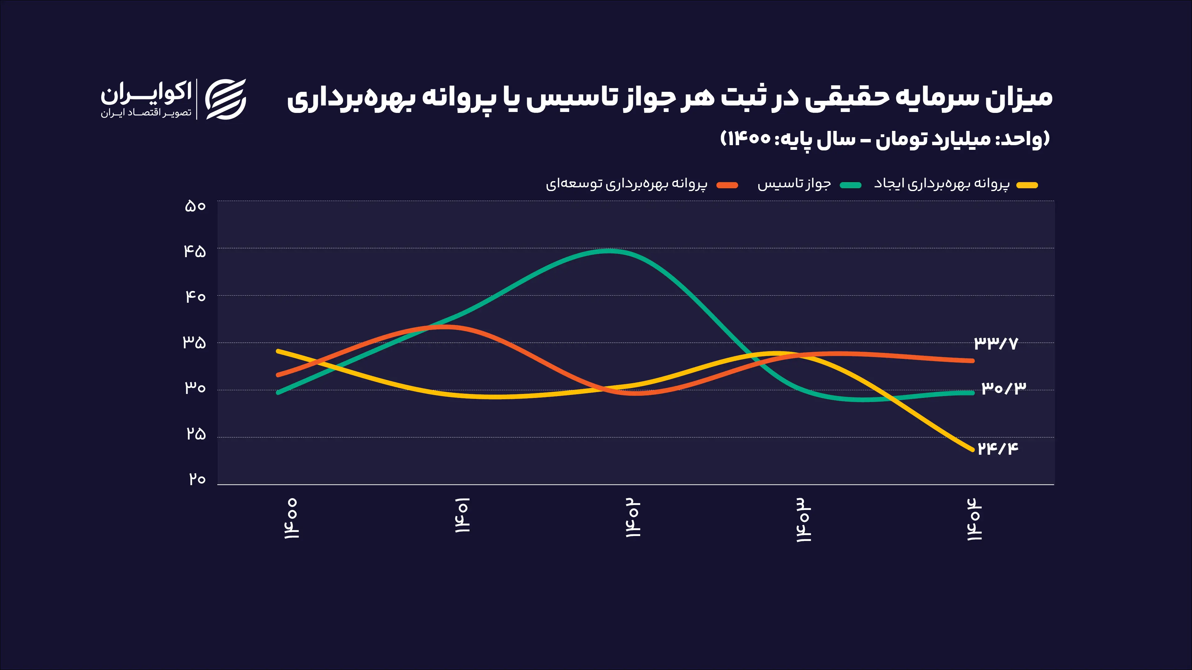 میزان_سرمایه_حقیقی_در_ثبت_هر_جواز_تاسیس_یا_پروانه_بهره‌برداری_واحد