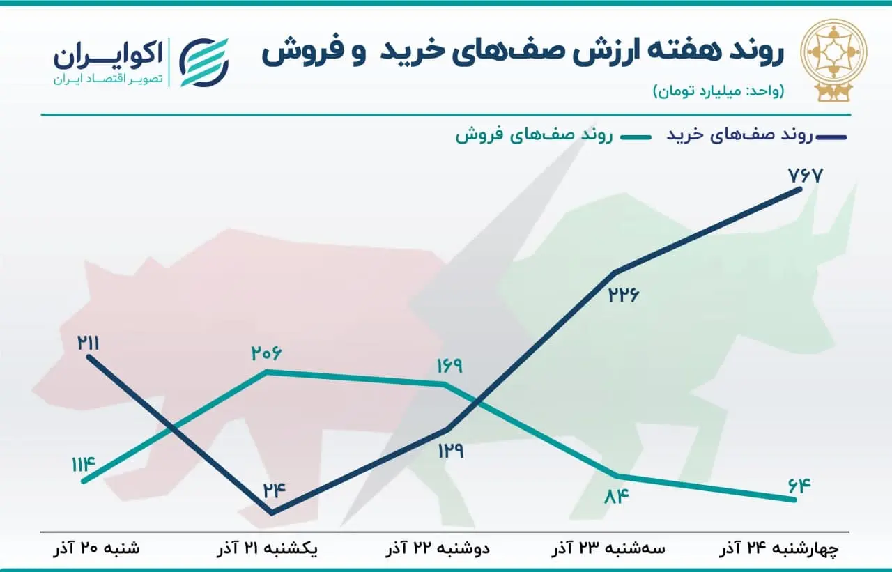 پیش بینی بورس