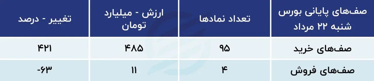 پیش بینی بورس