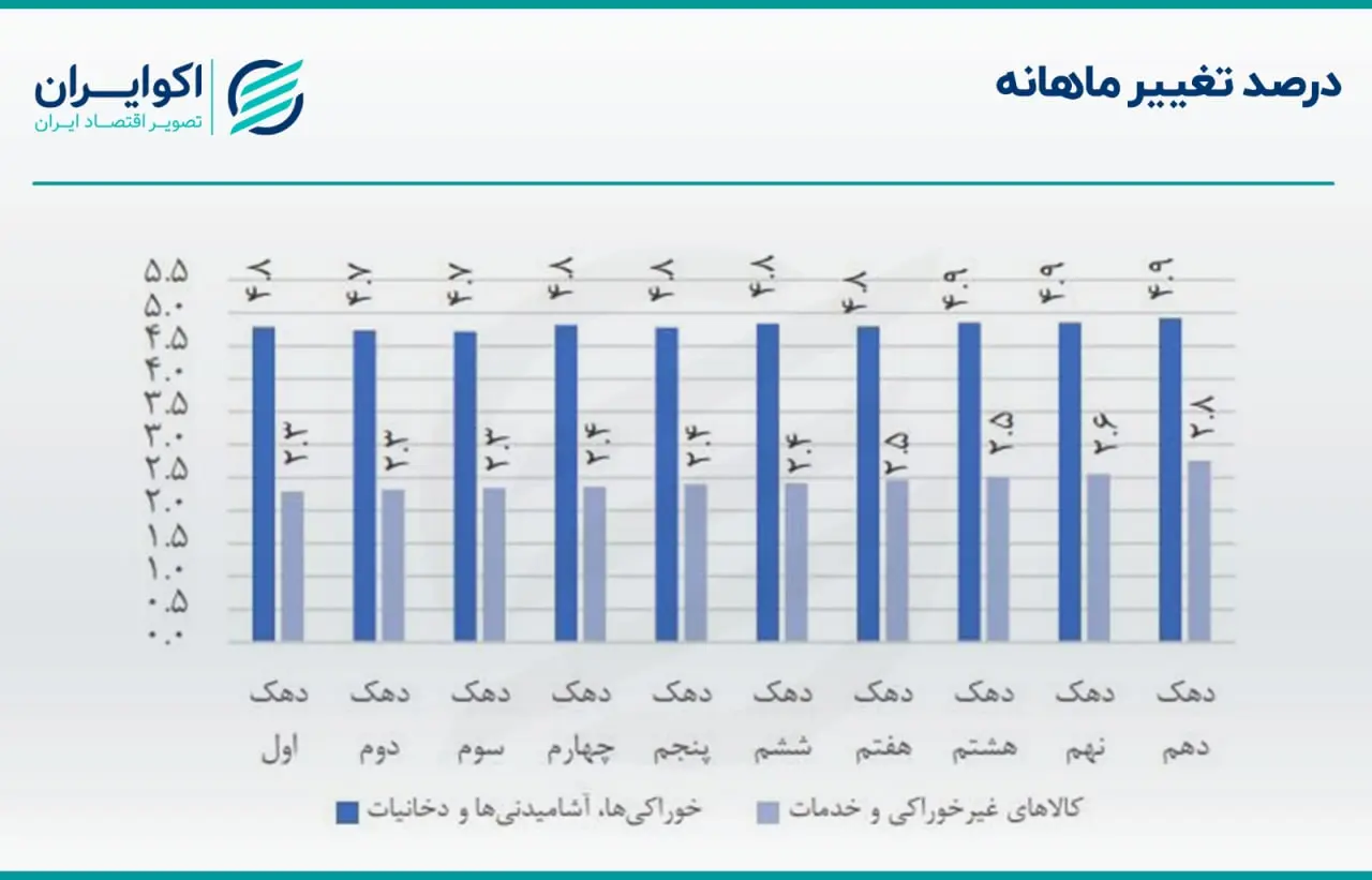 تورم