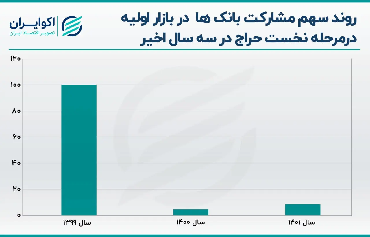 اوراق بدهی دولتی