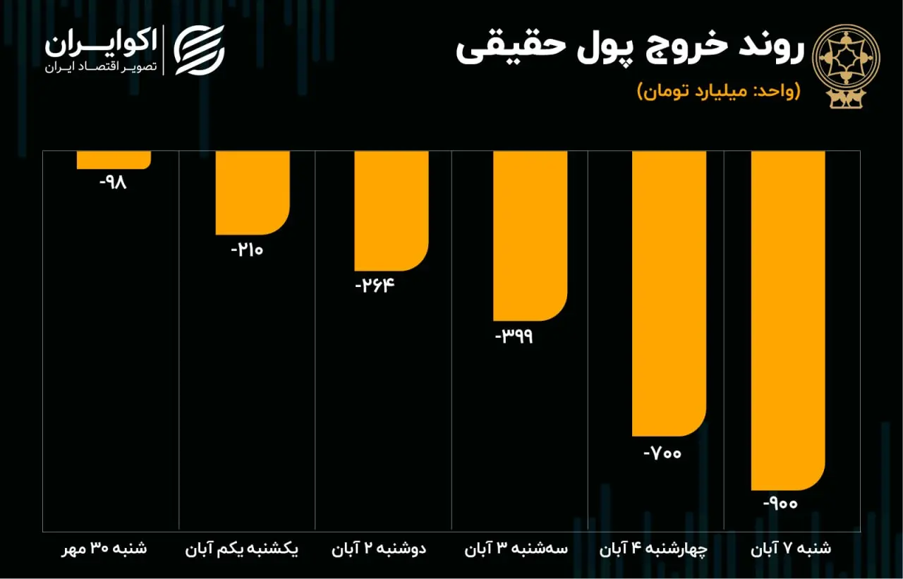 پیش بینی بورس