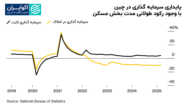 پایداری_سرمایه_گذاری_در_چین_با_وجود_رکود_طولانی_مدت_بخش_مسکن