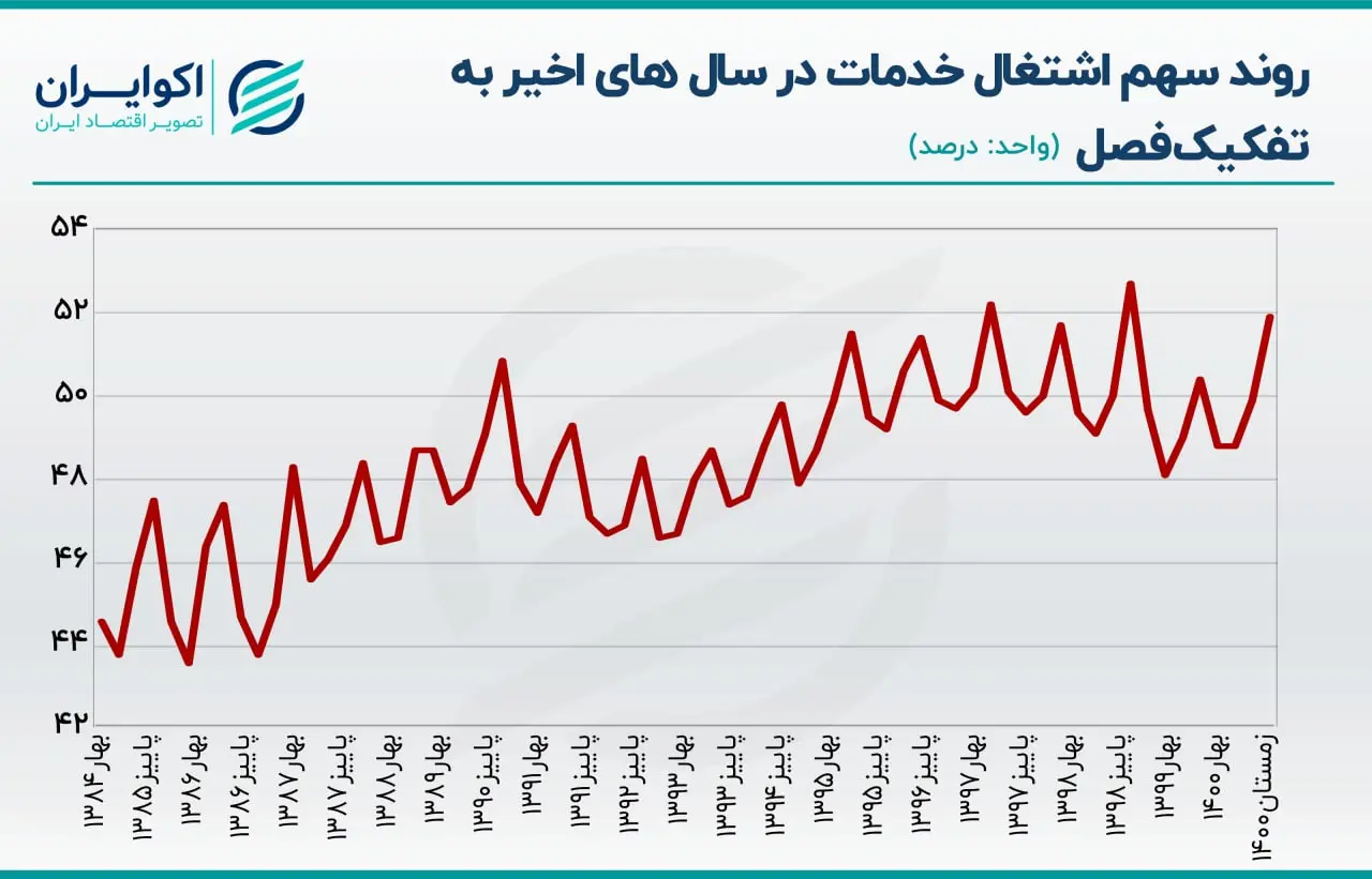 بیکاری
