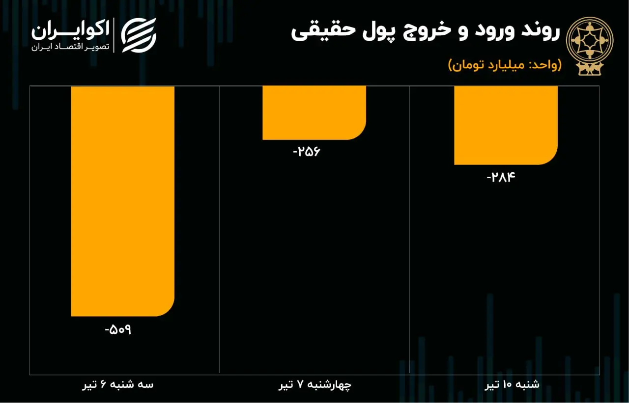 پیش بینی بورس