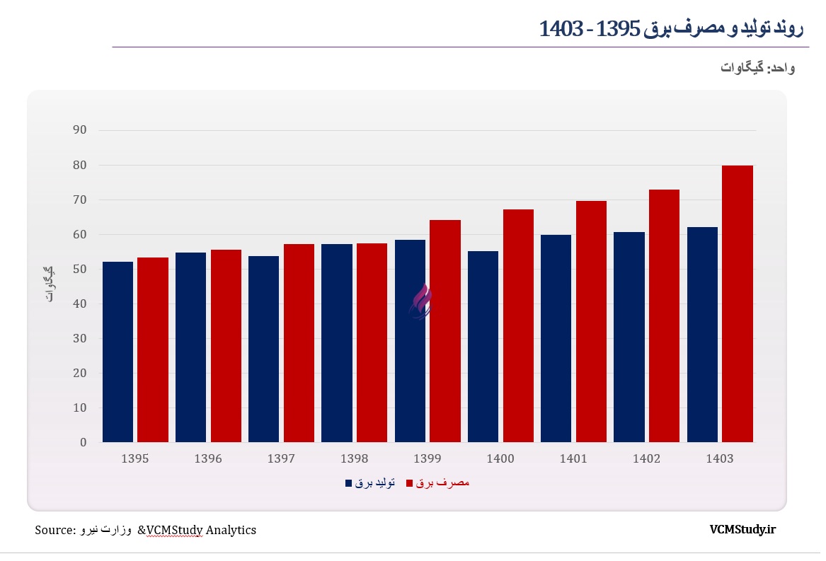 روند تولید و مصرف برق