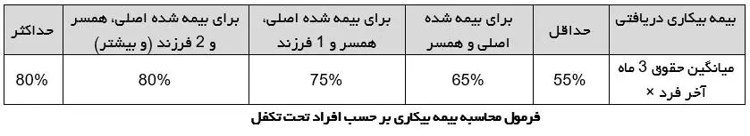 بیمه بیکاری