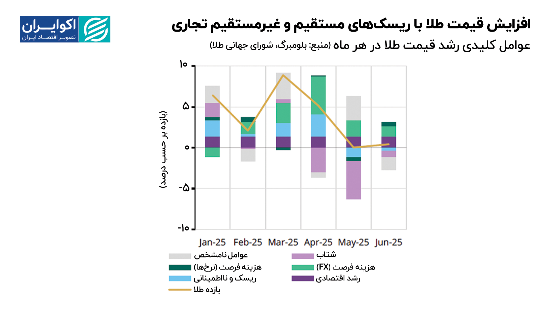 افزایش_قیمت_طلا_با_ریسک‌های_مستقیم_و_غیرمستقیم_تجاری