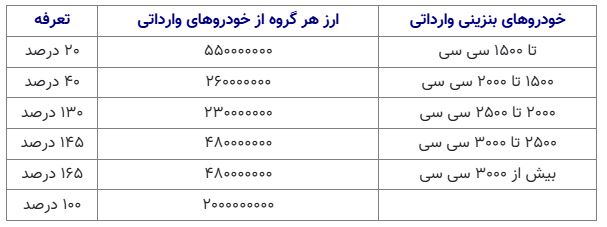 تعرفه