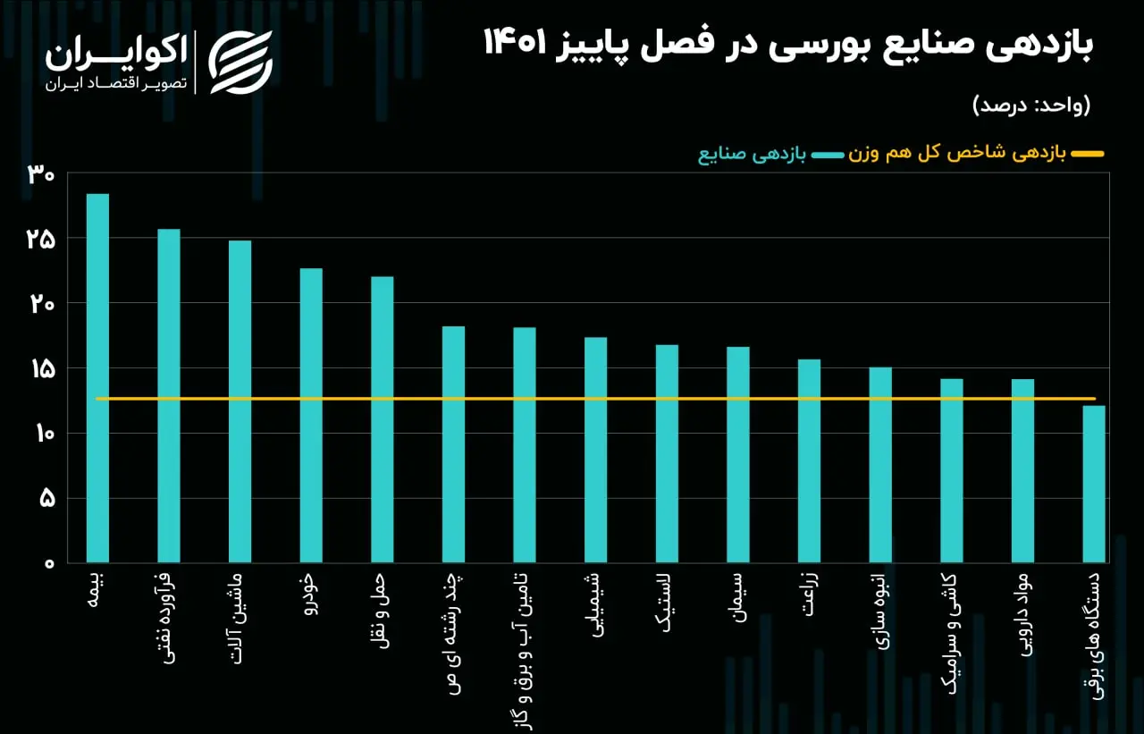 بازدهی صنایع در پاییز خیلی10.03