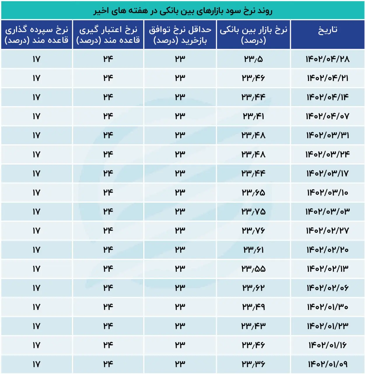 نرخ بهره بین بانکی