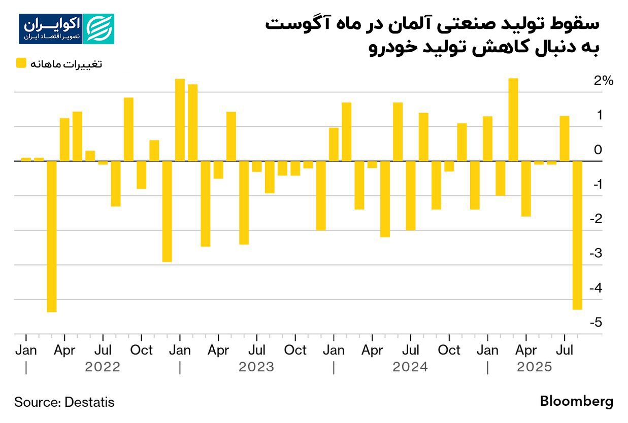 تغییرات ماهانه