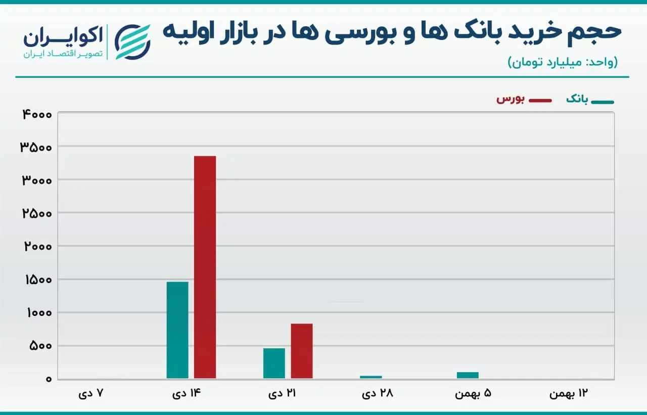 اوراق بدهی دولتی