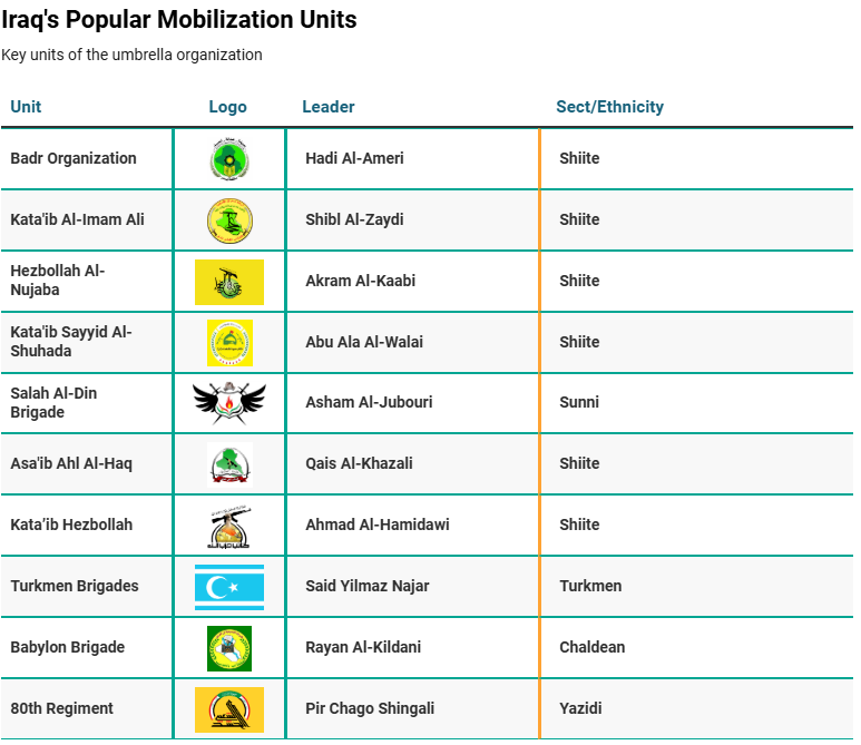 گروه های نیروهای بسیج مردمی عراق