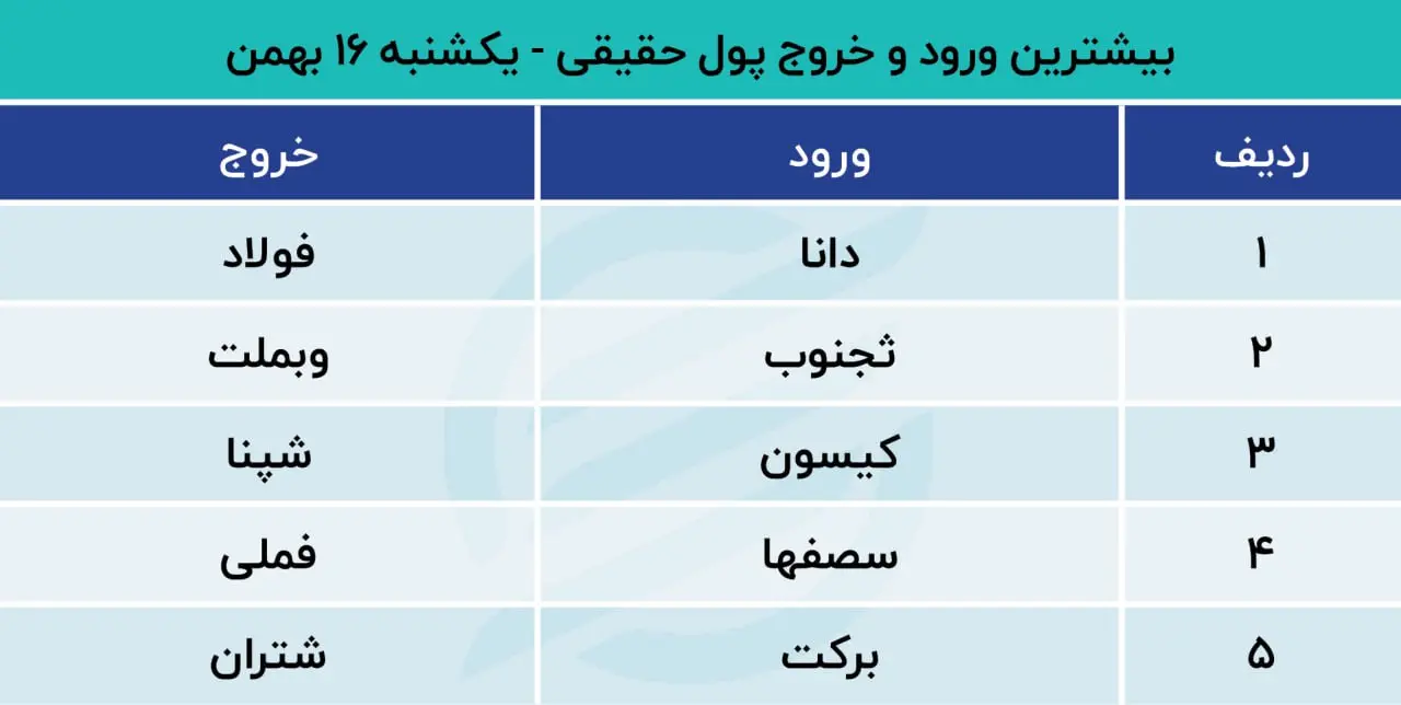 پیش بینی بورس