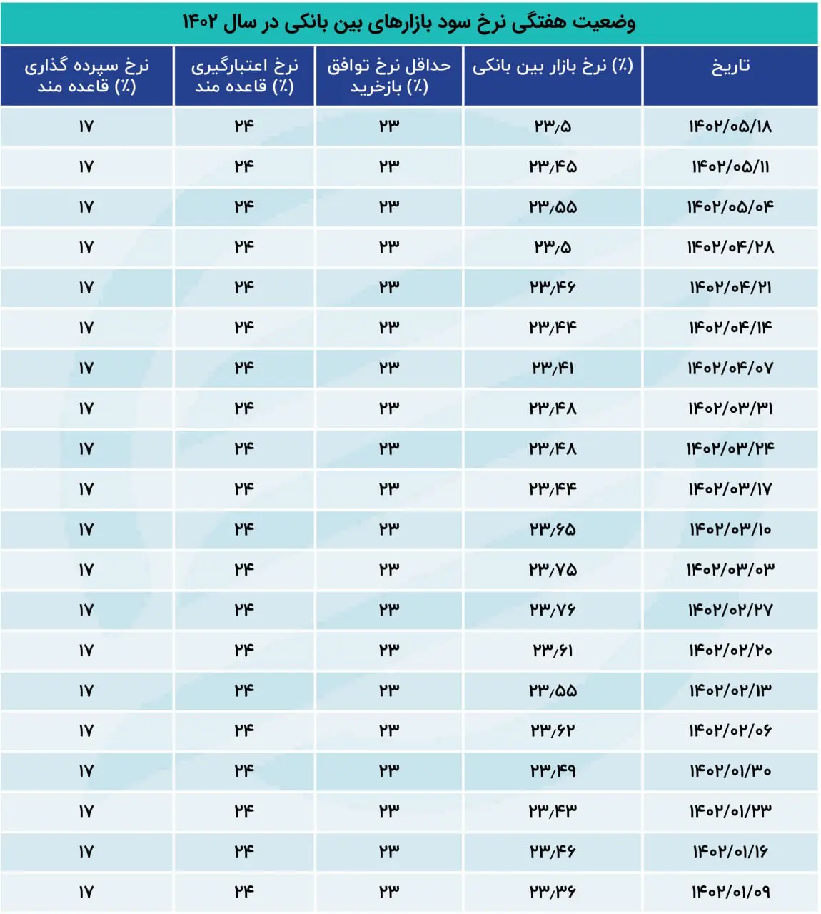 نرخ سود