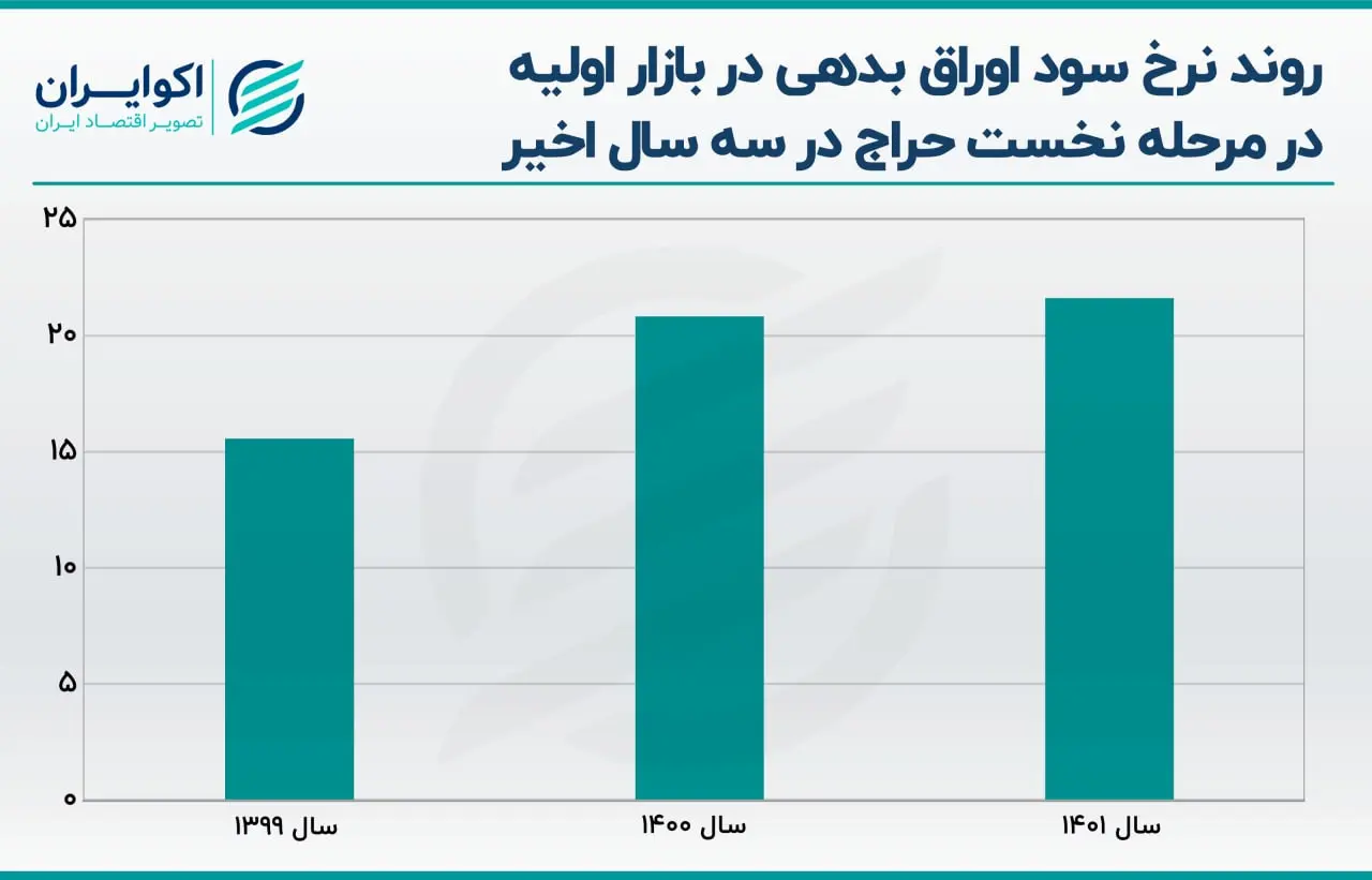 اوراق بدهی دولتی