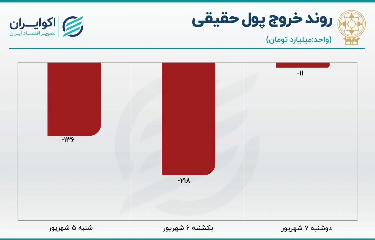 پیش بینی بورس