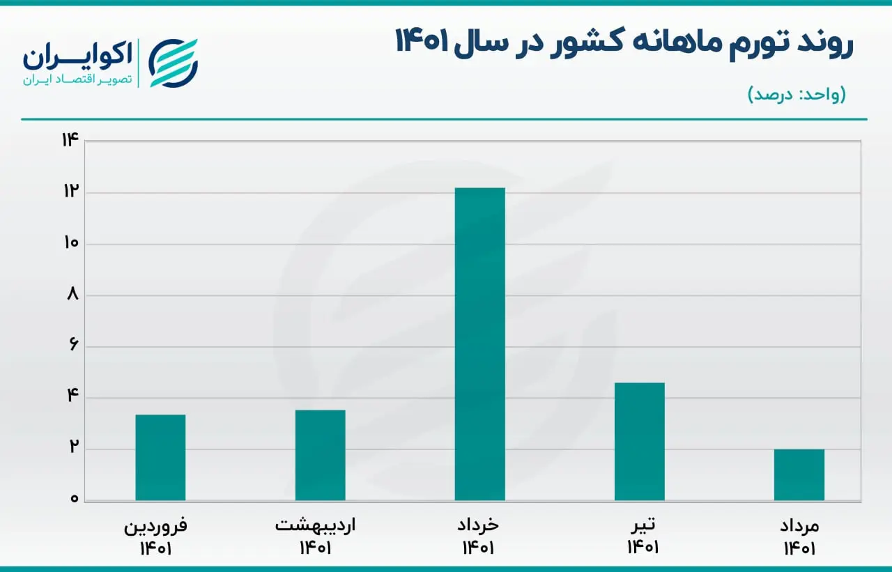 تورم