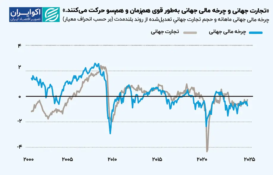 «تجارت جهانی و چرخه مالی جهانی بهطور قوی همزمان و همسو حرکت میکنند.»