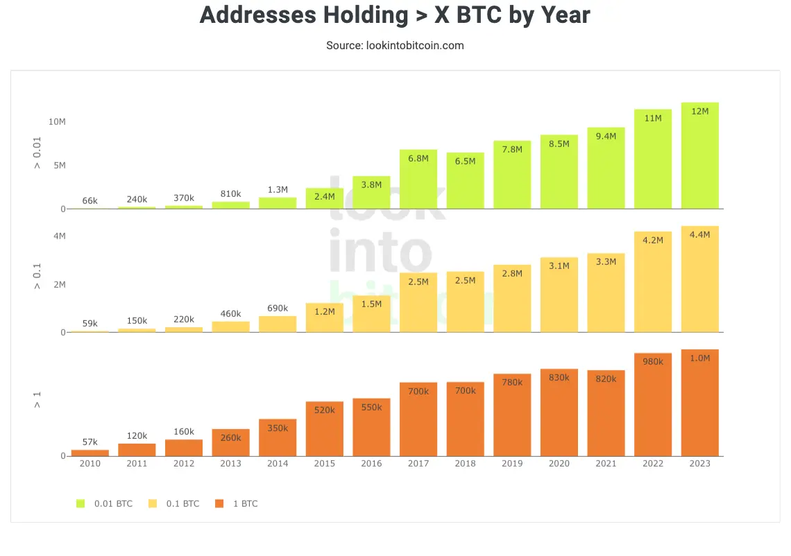 Look Into Bitcoin - Addresses Holding X BTC