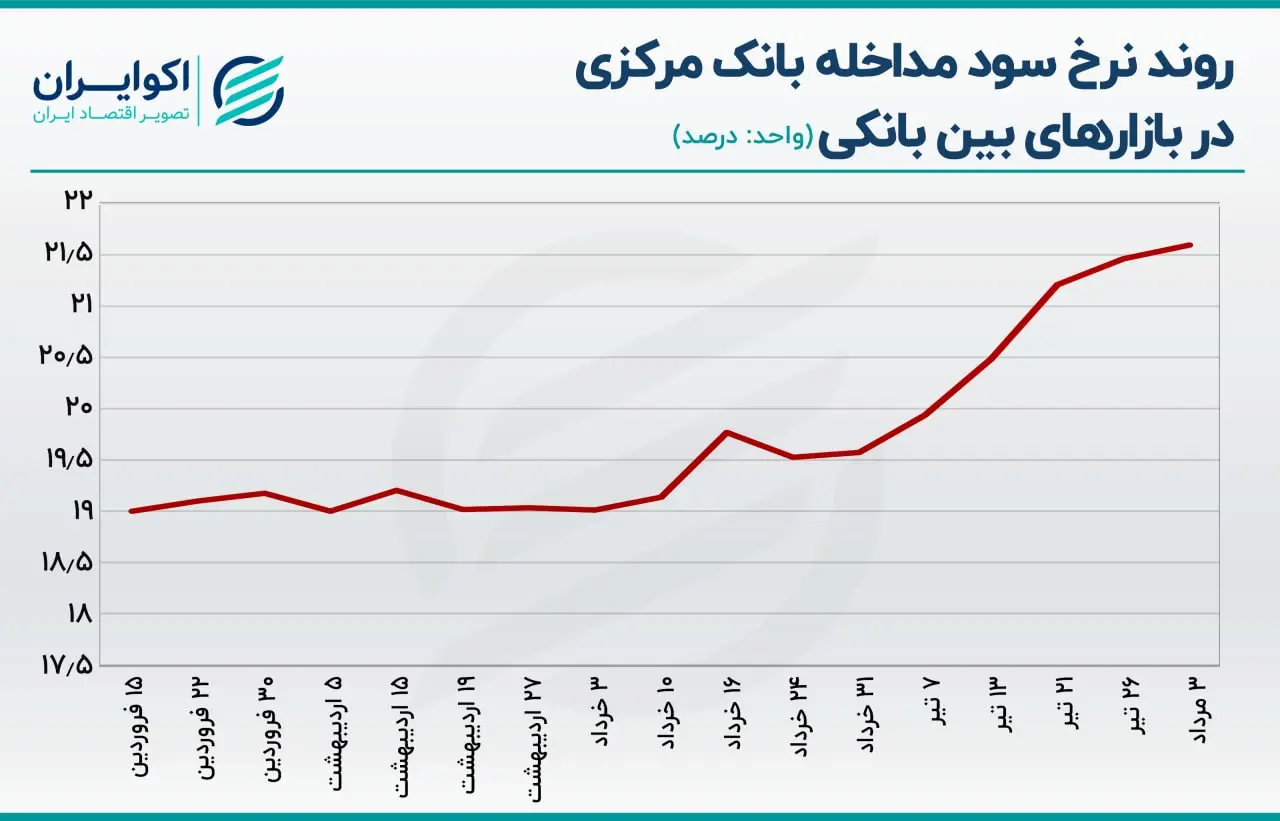 بازار باز