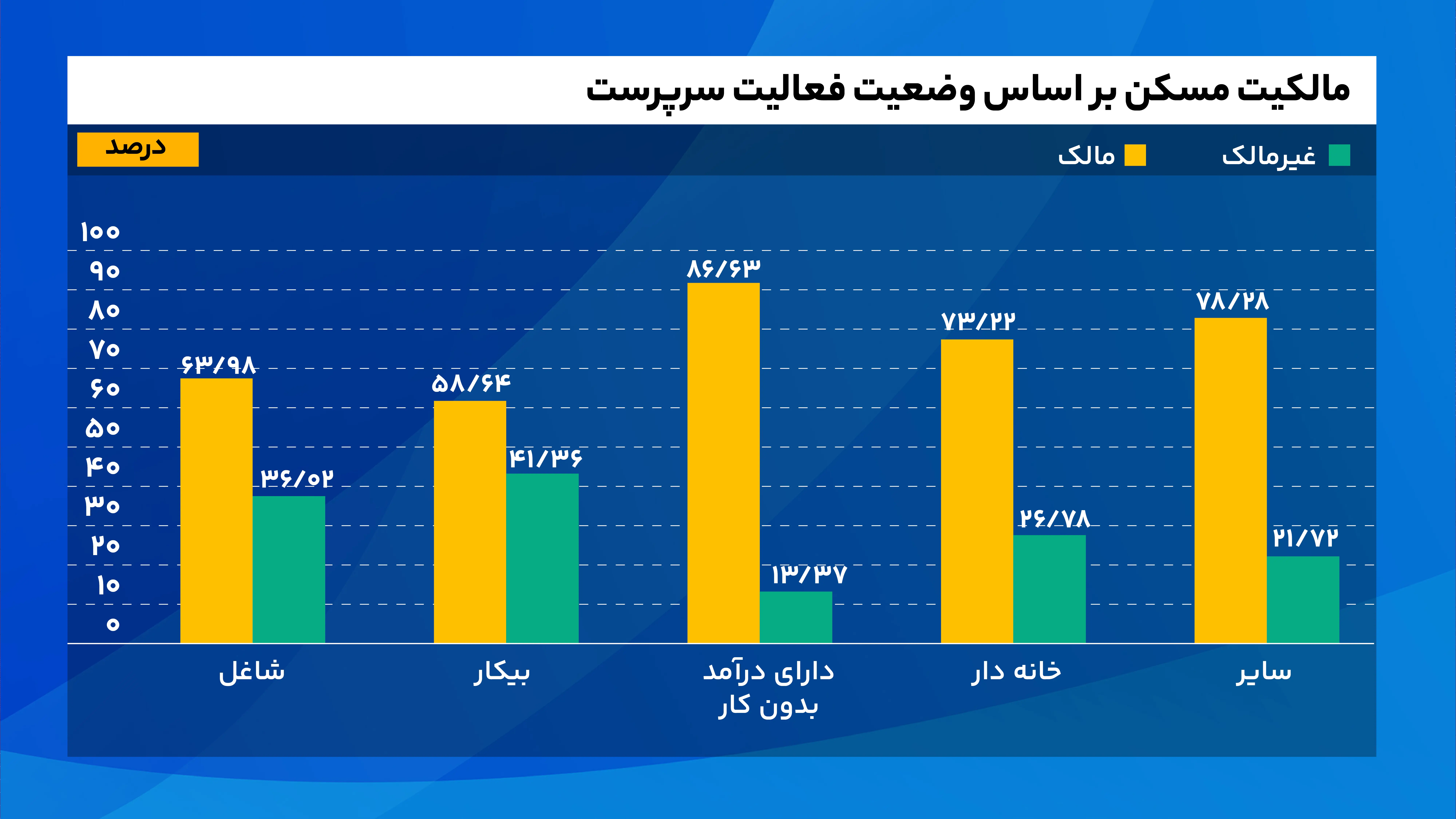 شغل، کلید اصلی خانه نیست؛ نقش سن و انباشت دارایی در مالکیت مسکن خانوارهای ایرانی مالکیت_مسکن_بر_اساس_وضعیت_فعالیت_سرپرست