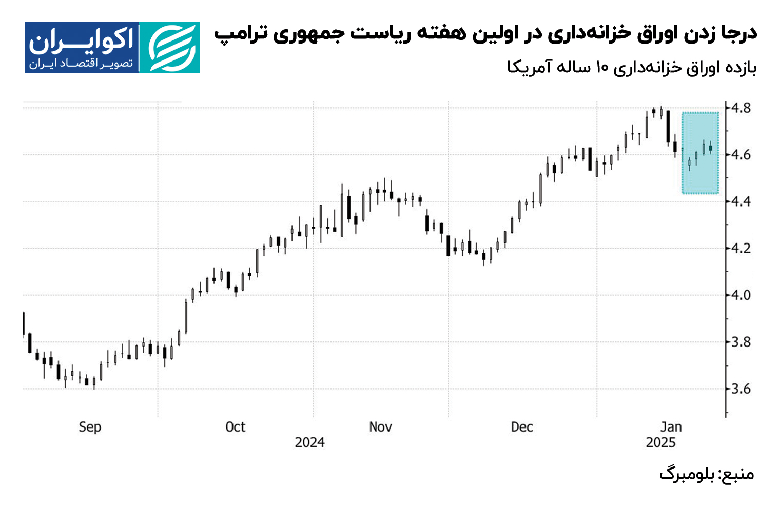 درجا_زدن_اوراق_خزانهداری_در_اولین_هفته_ریاست_جمهوری_ترامپ