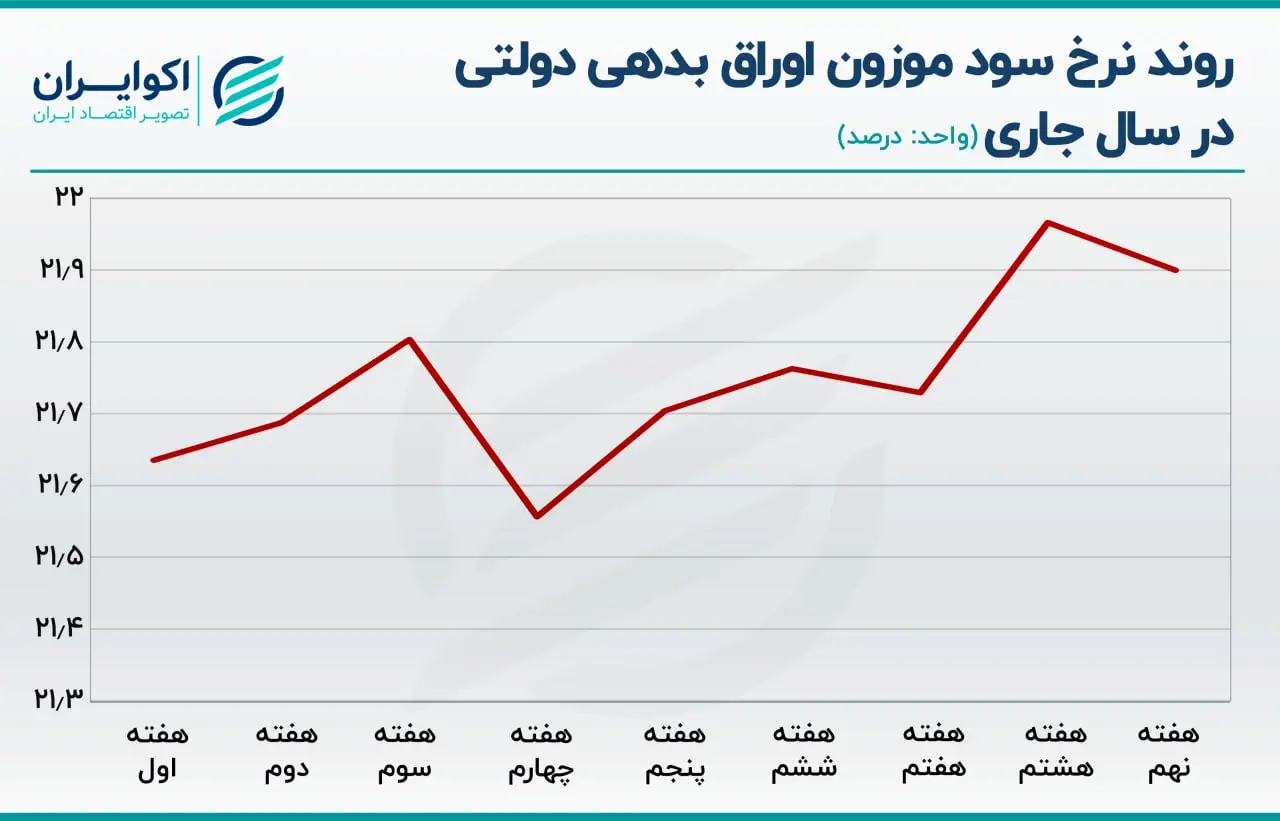 اوراق بدهی دولتی