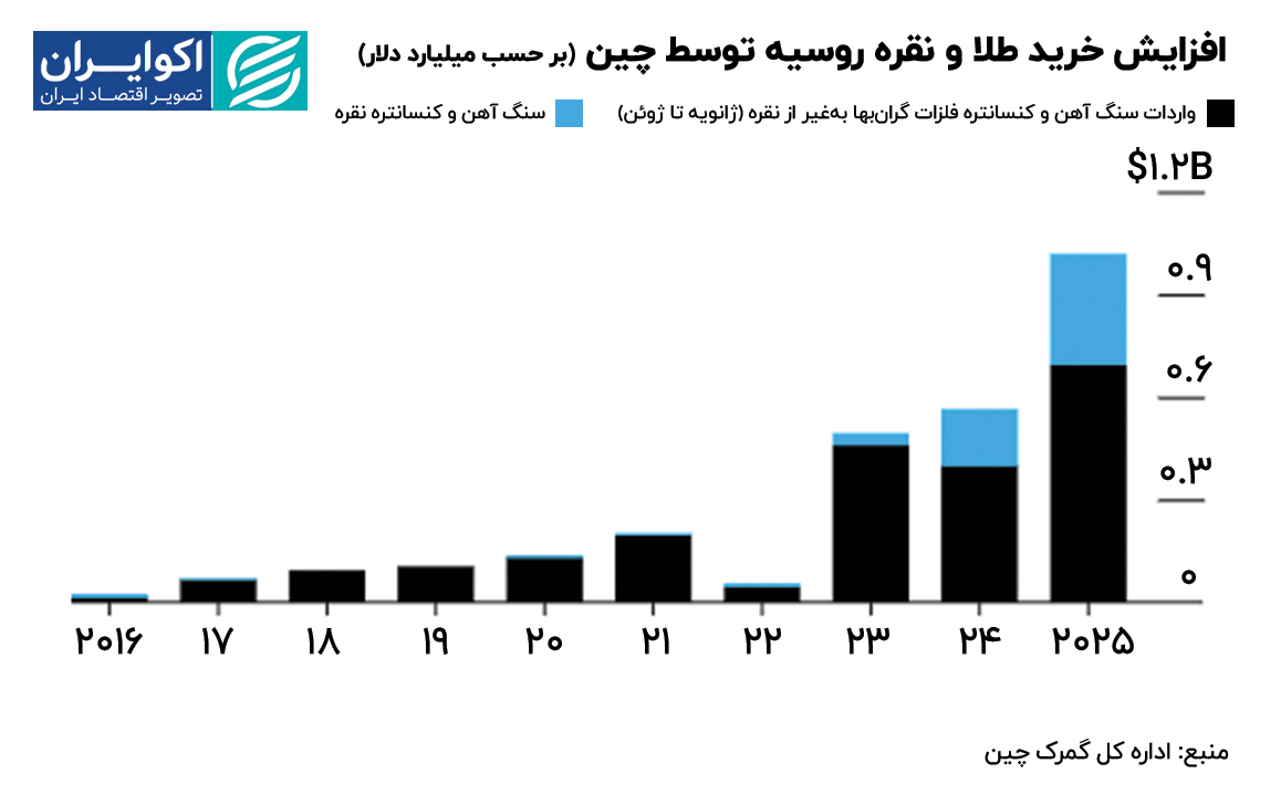 افزایش_خرید_طلا_و_نقره_روسیه_توسط_چین_بر_حسب_میلیارد_دلار
