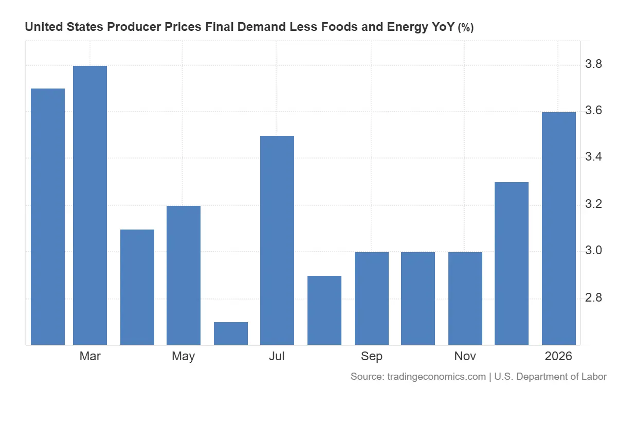United_States_Producer_Prices_Final_Demand_Less_Foods_and_Energy_YoY