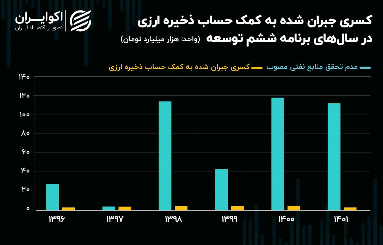 توسعه