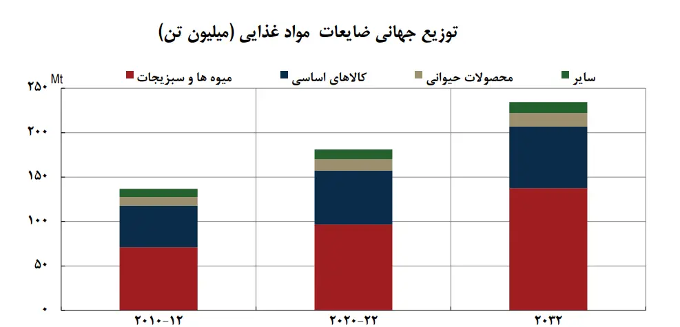 توزیع جهانی ضایعات مواد غذایی تا2032