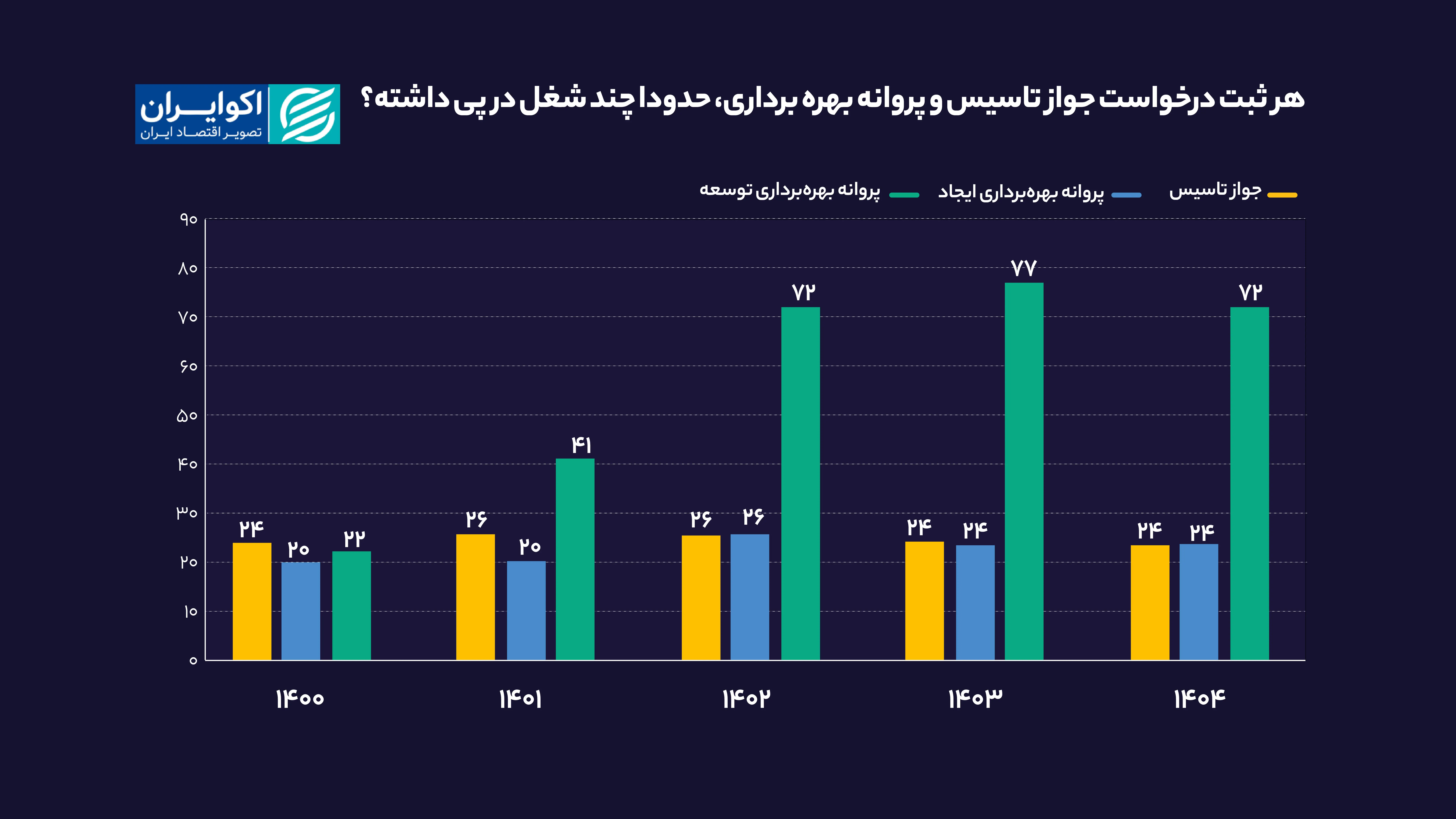 هر_ثبت_درخواست_جواز_تاسیس_و_پروانه_بهره_برداری،_حدودا_چند_شغل_در (2)