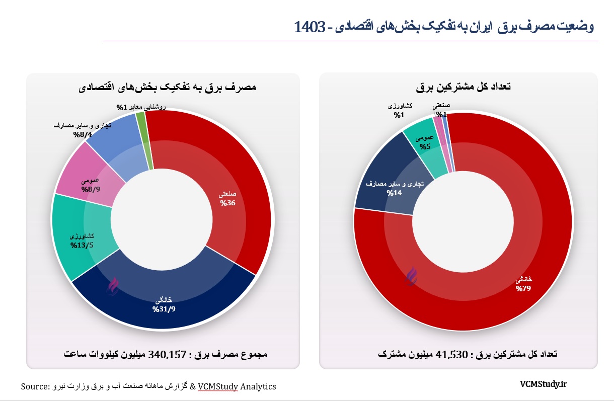 وضعیت مصرف برق ایران