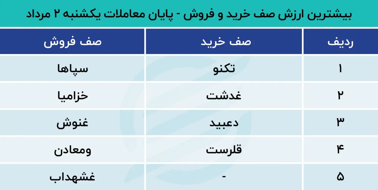 پیش بینی بورس