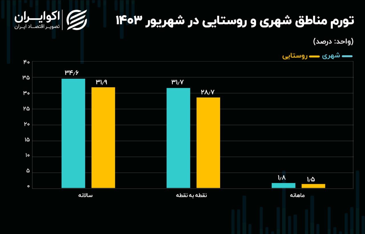 آمار نرخ تورم تابستان 1403 منتشر شد 3