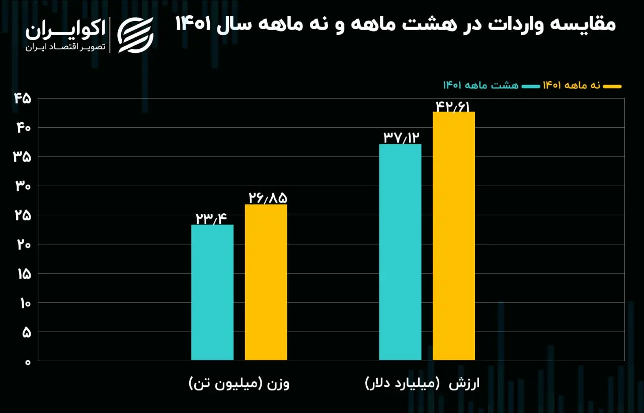 واردات