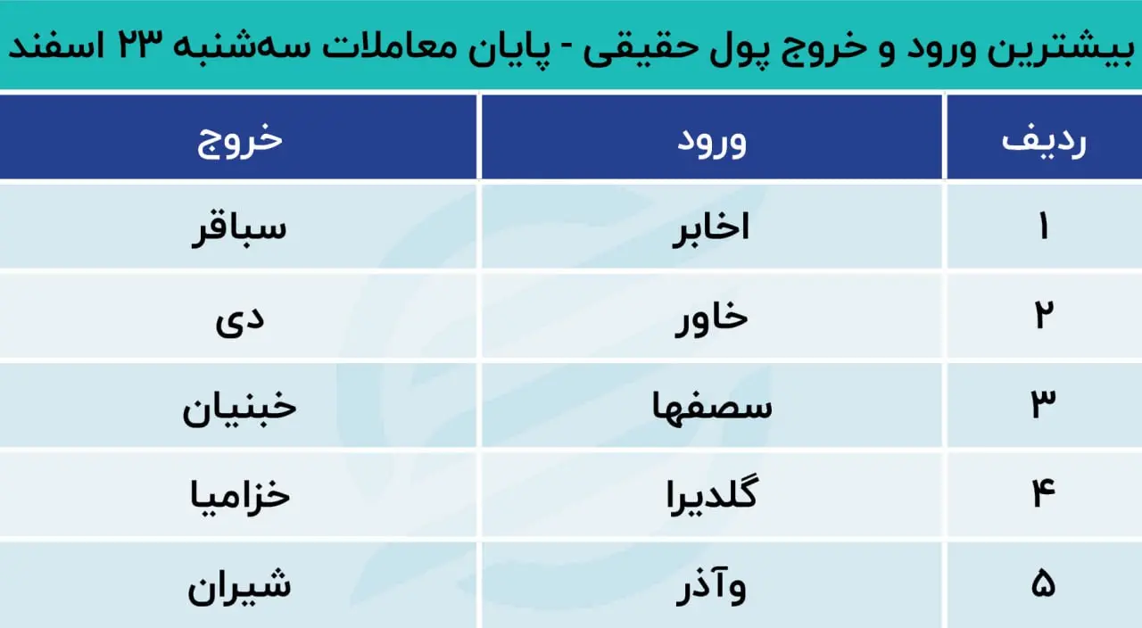 پیش بینی بورس