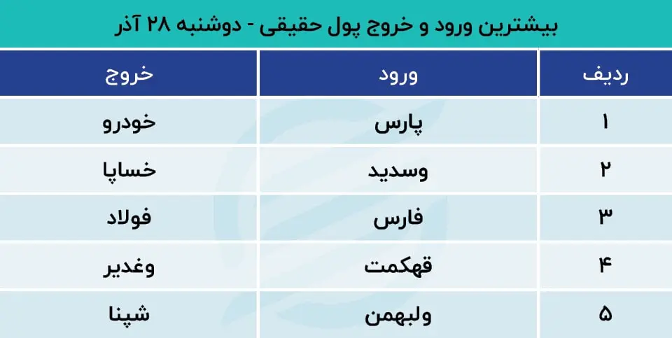 پیش بینی بورس