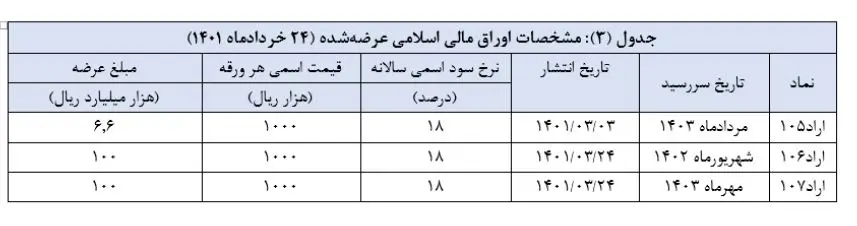 اوراق بدهی دولتی