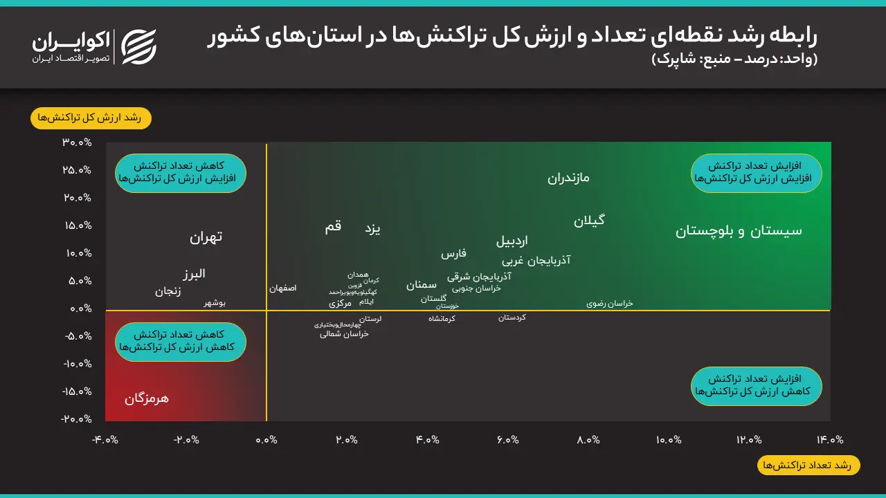 گزارش اردیبهشت ۱۴۰۵ شاپرک؛ رابطه میان تعداد تراکنش و ارزش تراکنش در استانهای کشور