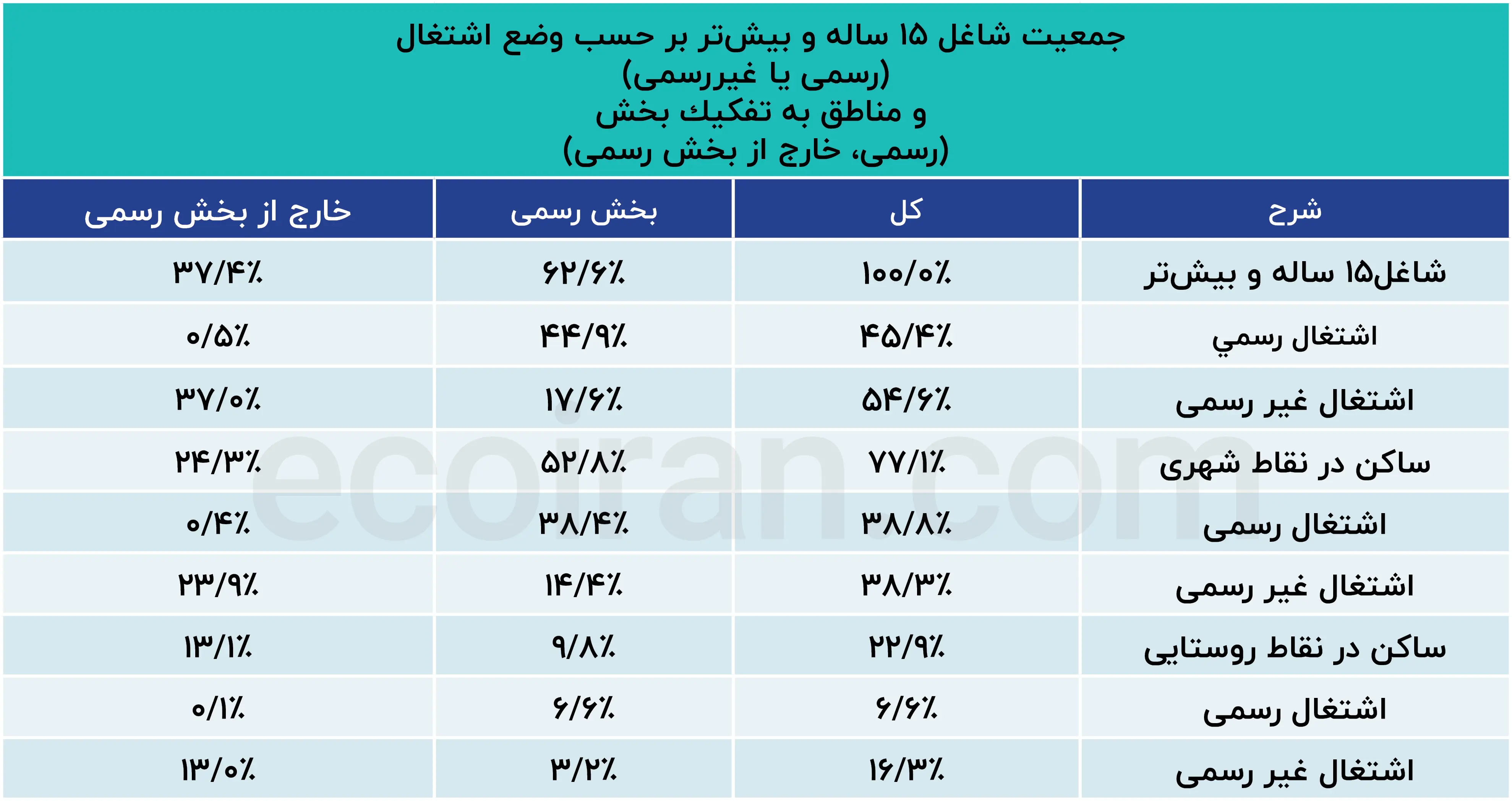 جمعیت_شاغل_15_ساله_و_بیش‌تر_بر_حسب_وضع_اشتغال_رسمی_یا_غیررسمی_و