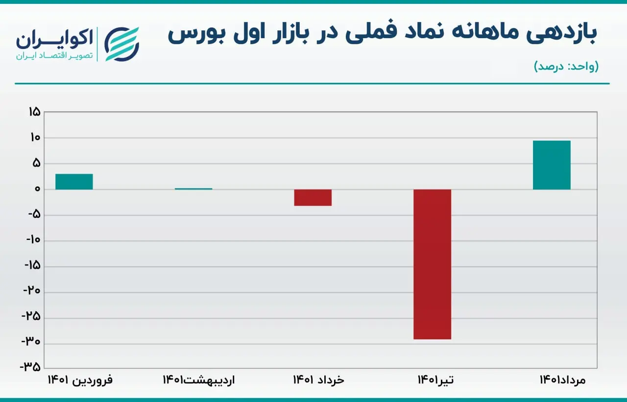 بازدهی فملی 05.23