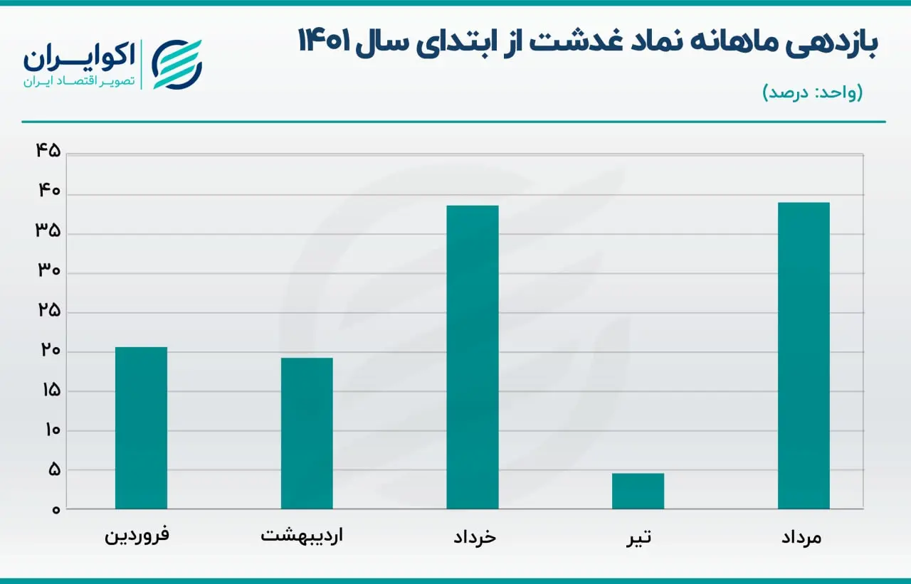 بازدهی غدشت 05.24
