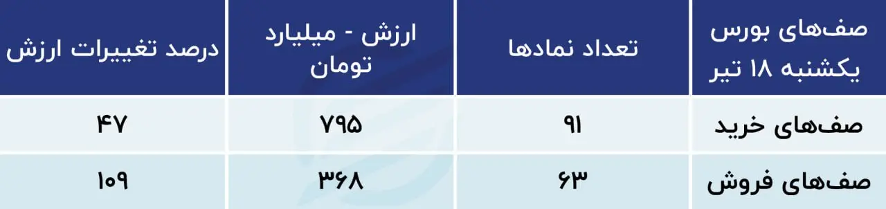 پیش بینی بورس