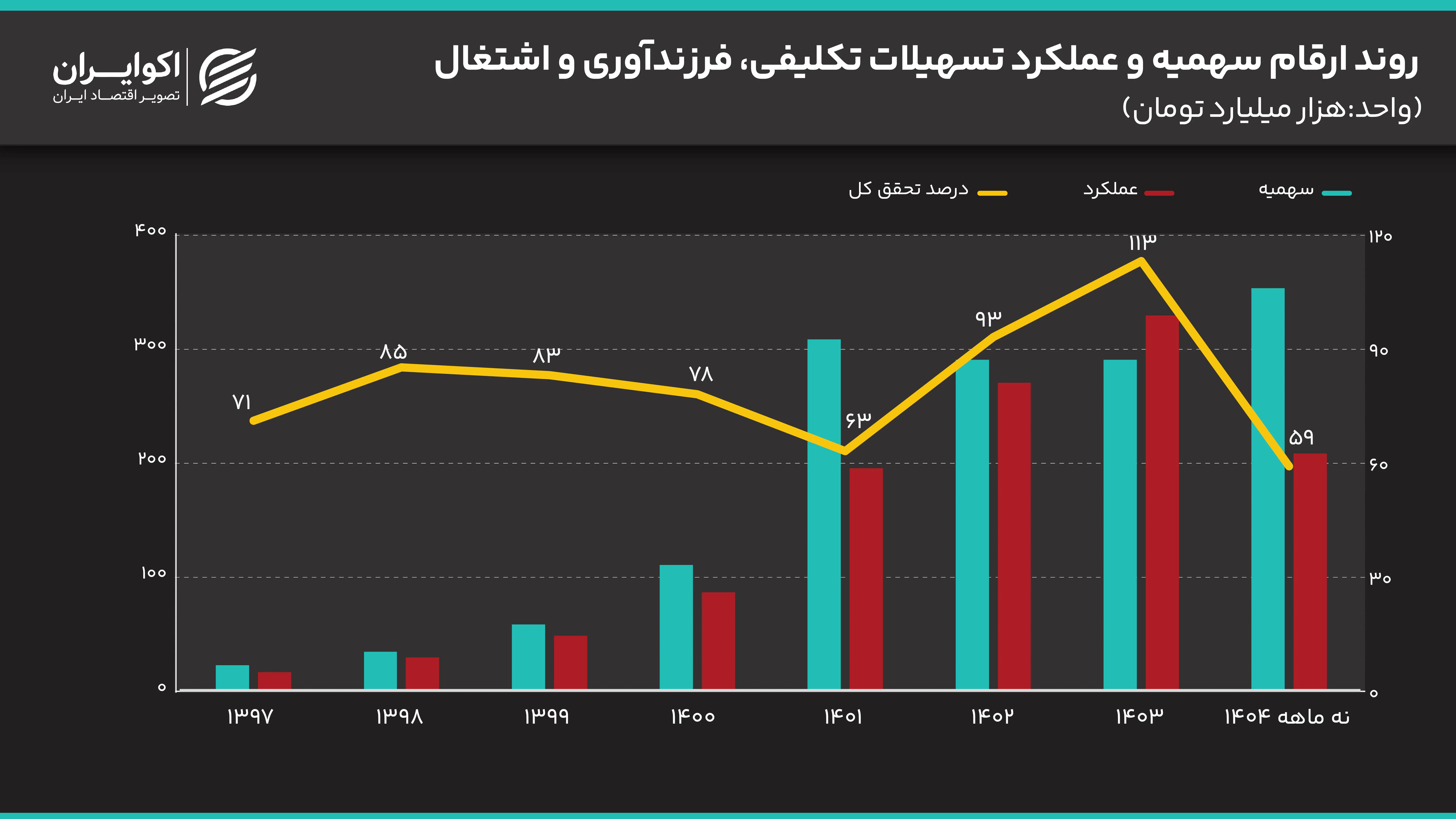 روند ارقام سهمیه و عملکرد تسهیلات تکلیفی، فرزندآوری و اشتغال