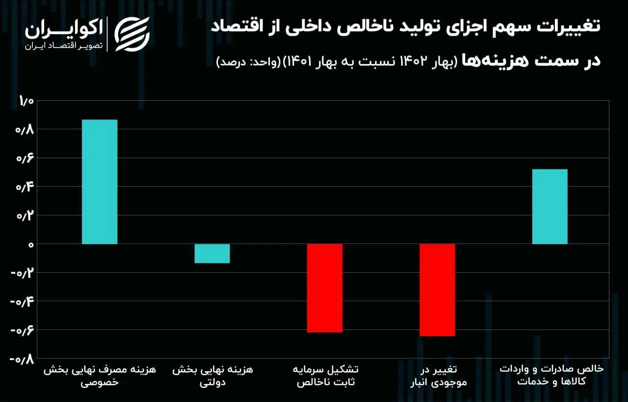 رشد اقتصادی