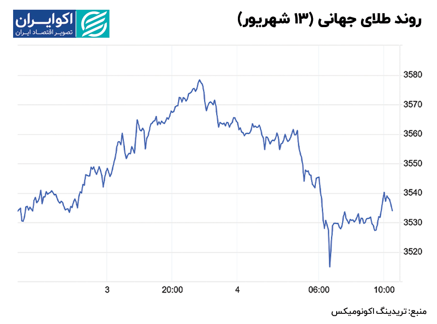 روند طلای جهانی (13 شهریور)